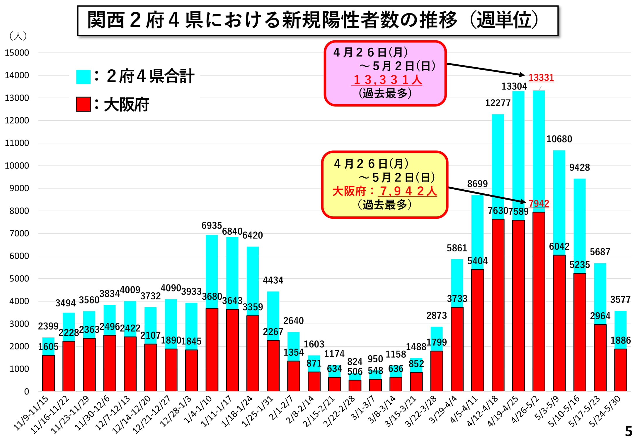 関西2府4県における新規陽性者数の推移(週単位)