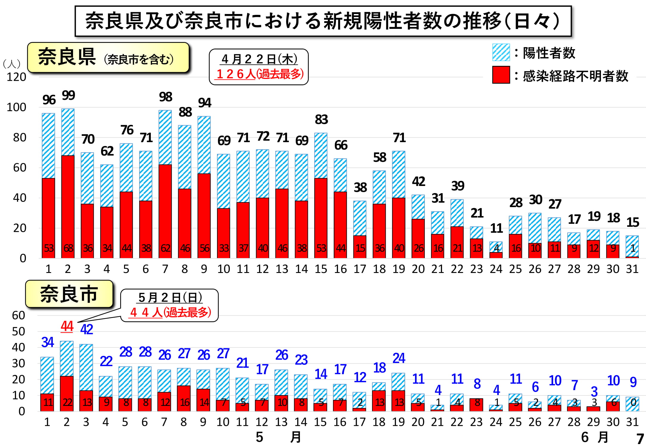 奈良県及び奈良市における新規陽性者数の推移(日々)