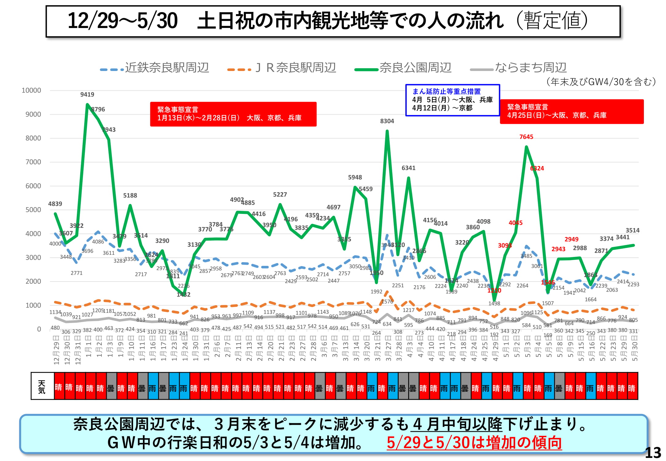 12/29~5/30 土日祝の市内観光地等での人の流れ(暫定値)