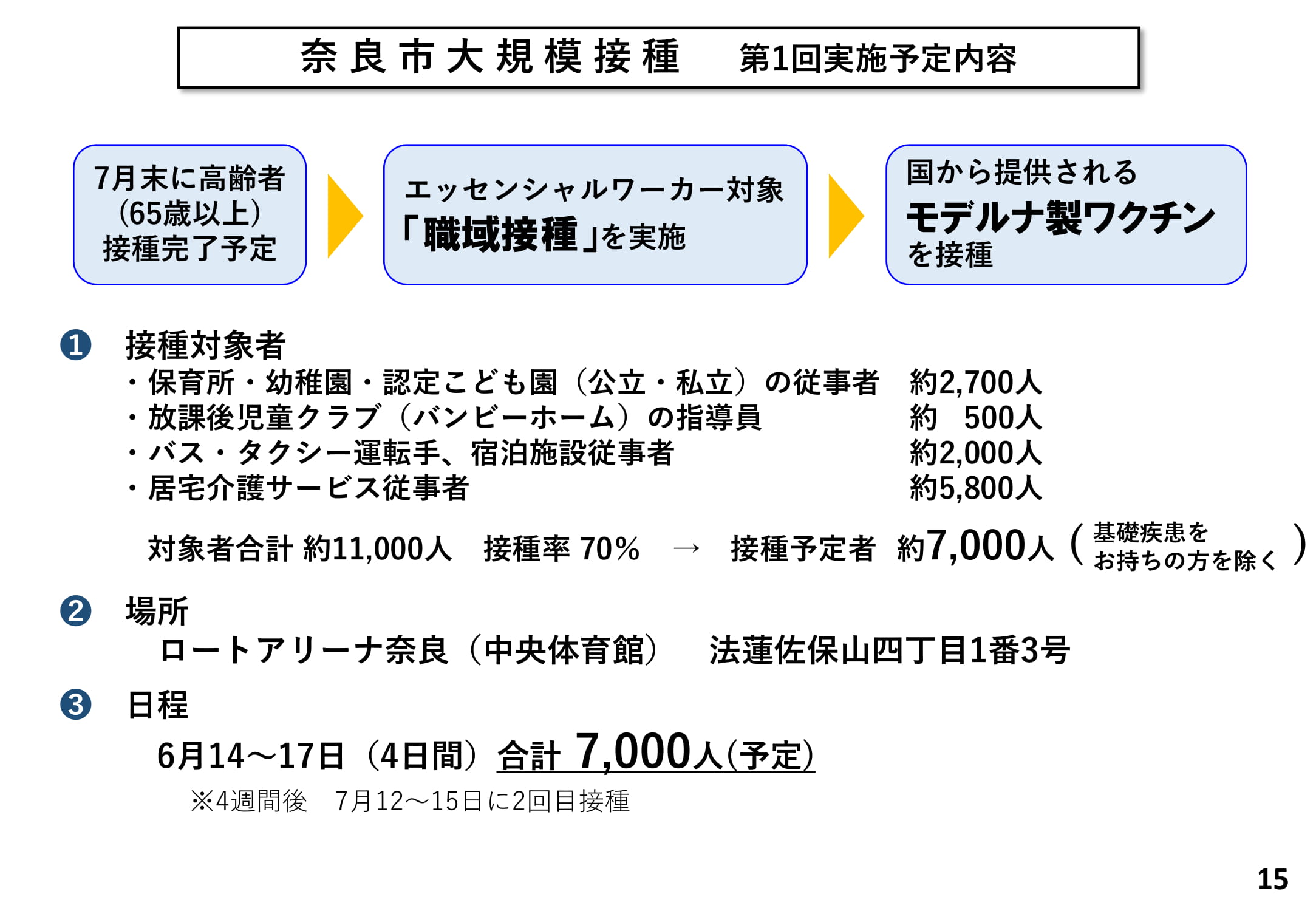 奈良市大規模接種 第1回実施予定内容