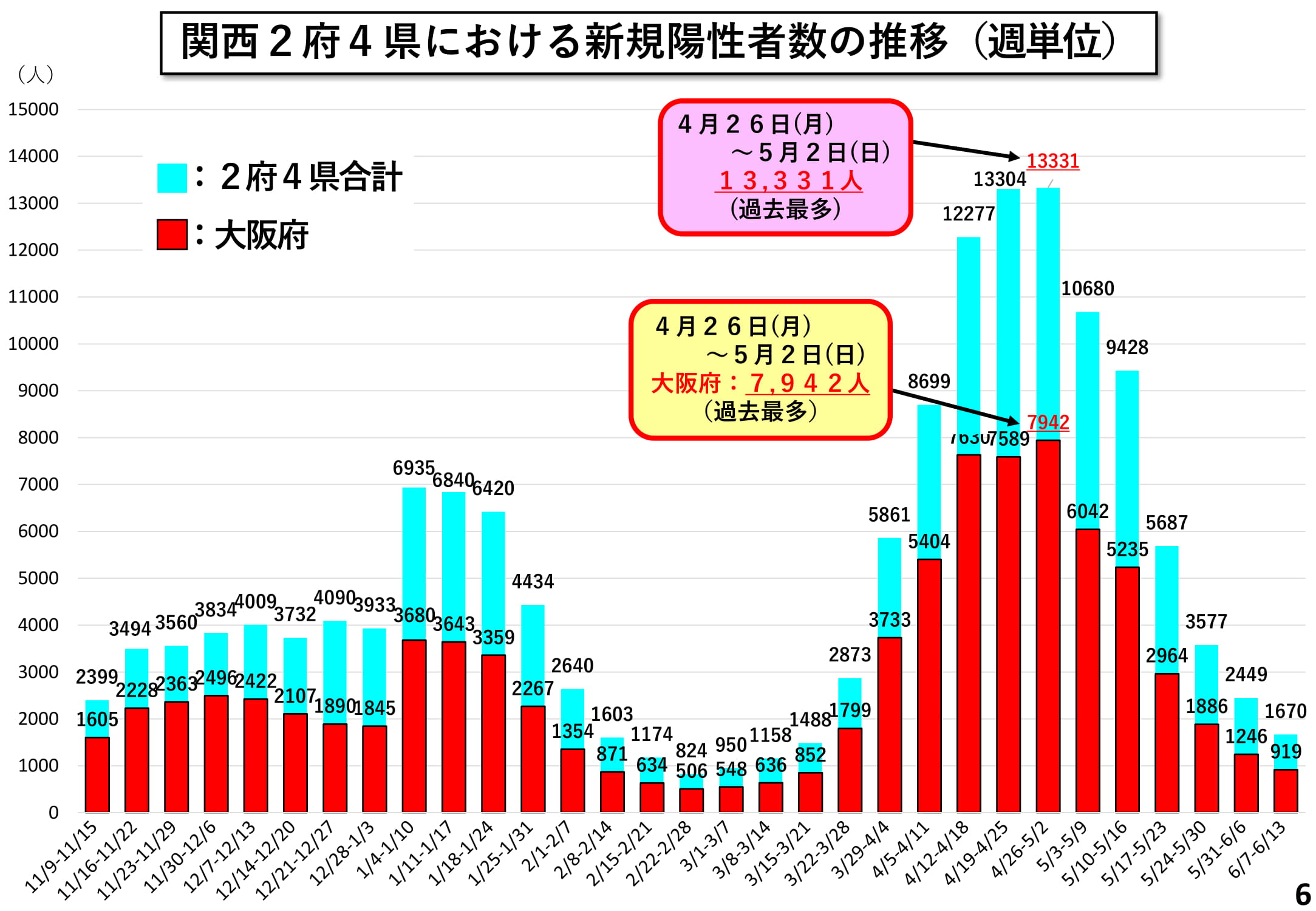 関西2府4県における新規陽性者数の推移(週単位)