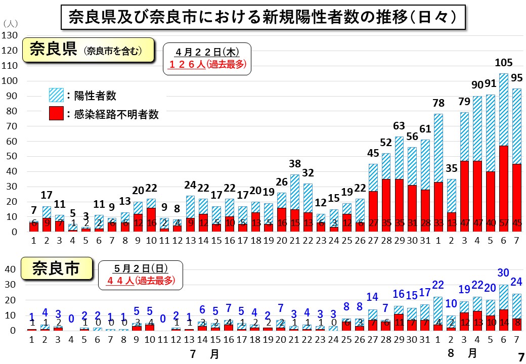 奈良県及び奈良市における新規陽性者数の推移(日々)