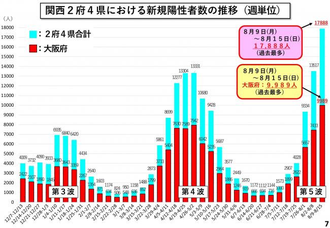 関西2府4県における新規陽性者数の推移(週単位)