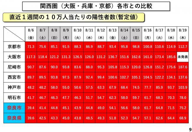 関西圏(大阪・兵庫・京都)各市との比較