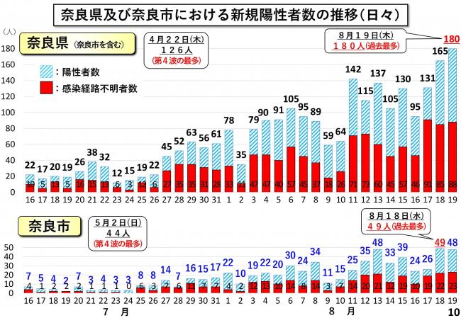奈良県及び奈良市における新規陽性者数の推移(日々)