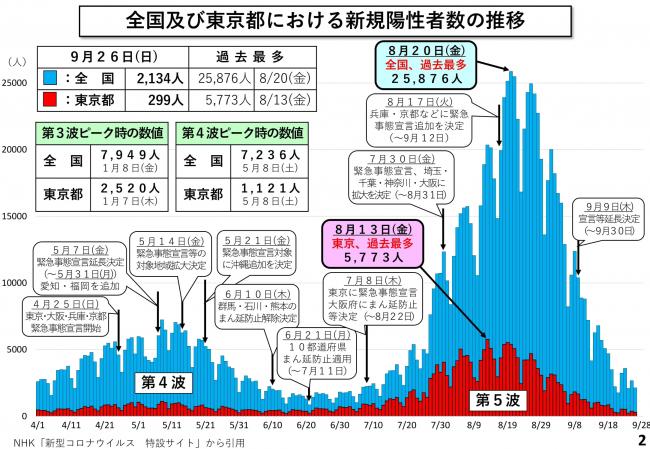 全国及び東京都における新規陽性者数の推移