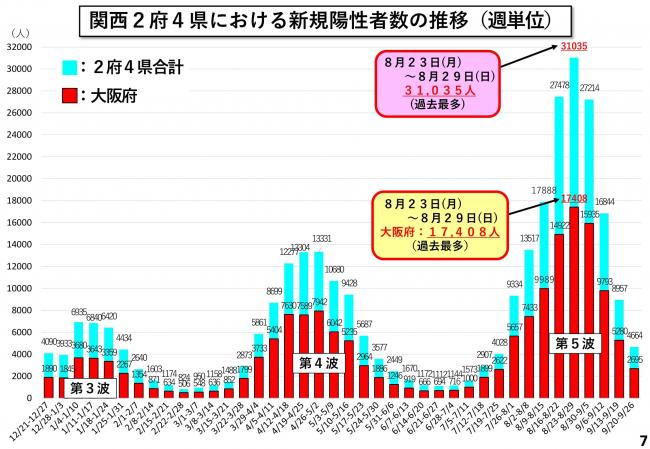 関西2府4県における新規陽性者数の推移(週単位)