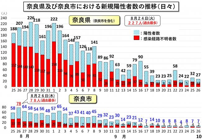 奈良県及び奈良市における新規陽性者数の推移(日々)