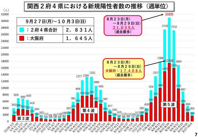 関西2府4県における新規陽性者数の推移(週単位)