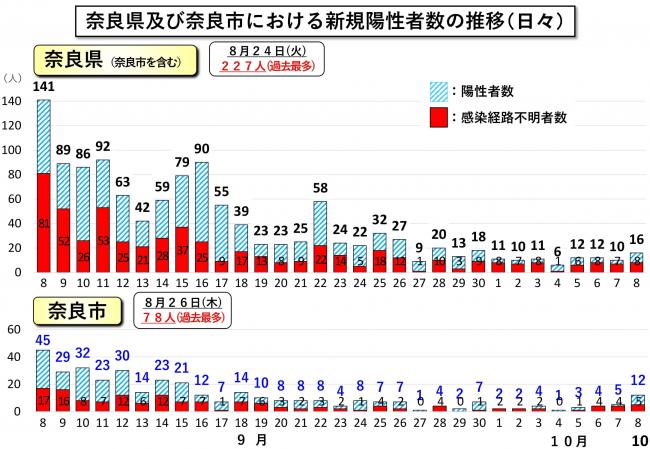 奈良県及び奈良市における新規陽性者数の推移(日々)