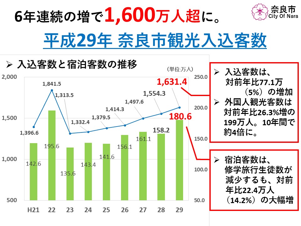 平成29年 奈良市観光入込客数について(平成30年7月24日発表)の画像