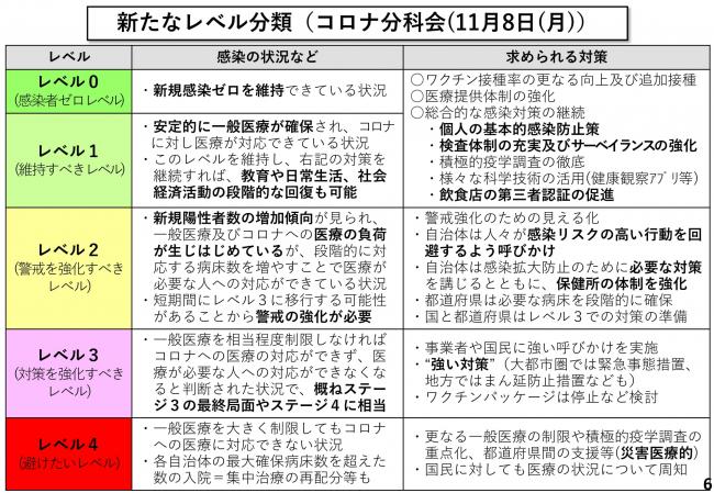 新たなレベル分類(コロナ分科会(11月8日(月曜日))