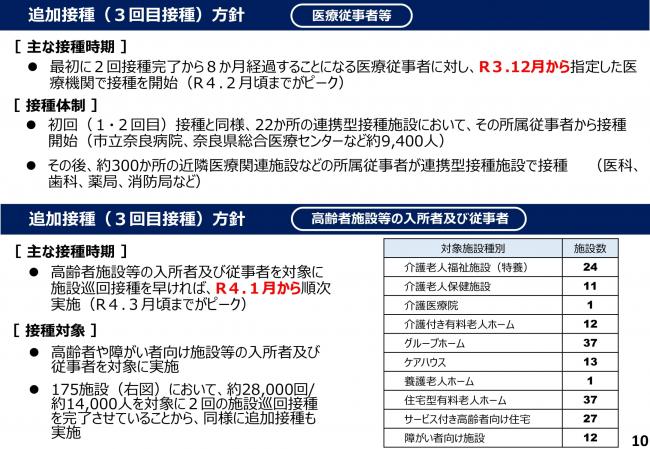 追加接種(3回目接種)方針