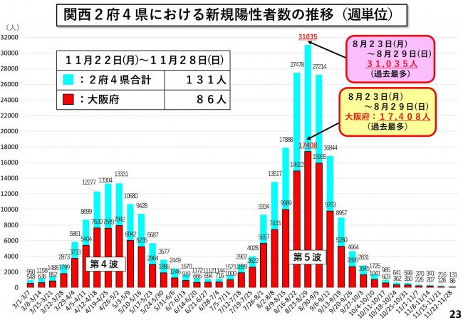 関西2府4県における新規陽性者数の推移(週単位)