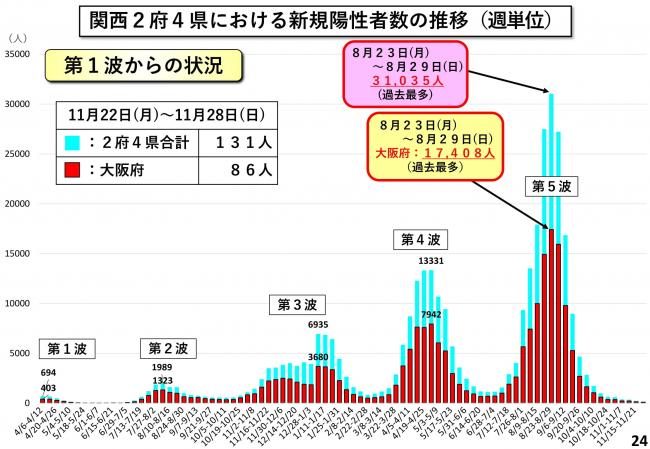 関西2府4県における新規陽性者数の推移(週単位)