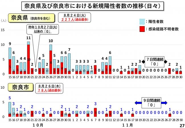 奈良県及び奈良市における新規陽性者数の推移(日々)