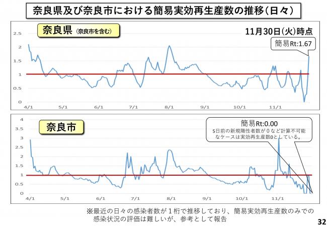奈良県及び奈良市における簡易実効再生産数の推移(日々)