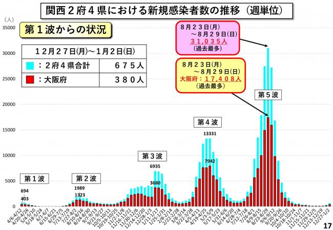 関西2府4県における新規陽性者数の推移(週単位)