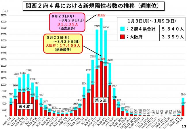 関西2府4県における新規陽性者数の推移(週単位)