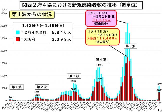 関西2府4県における新規陽性者数の推移(週単位・第1波からの状況)