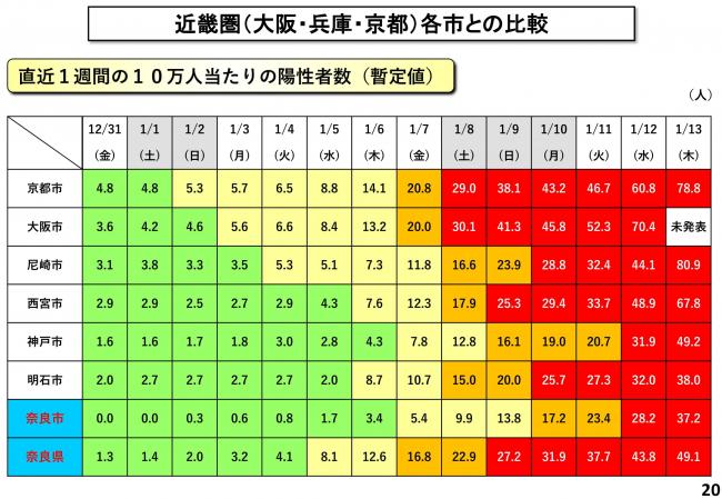 近畿圏(大阪・兵庫・京都)各市との比較