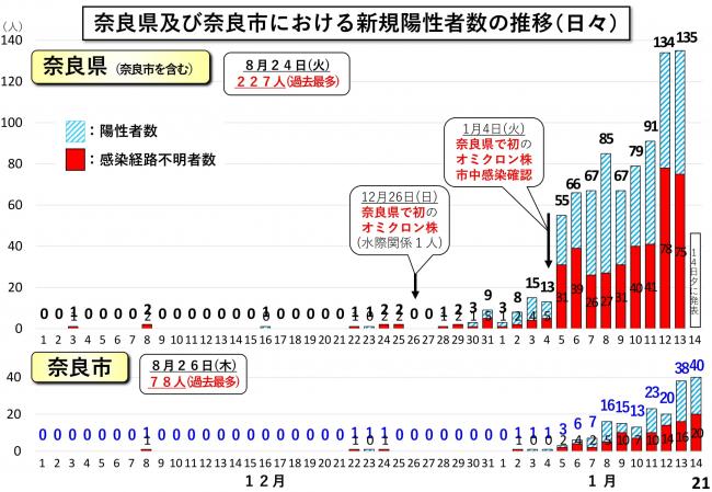 奈良県及び奈良市における新規陽性者数の推移(日々)