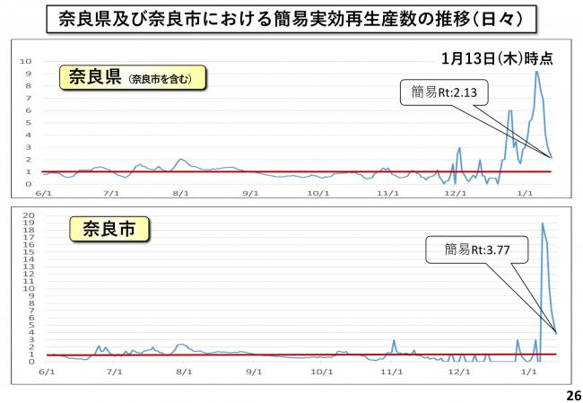 奈良県及び奈良市における簡易実効再生産数の推移(日々)