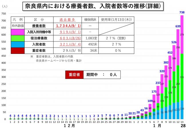 奈良県内における療養者数、入院者数等の推移(詳細)