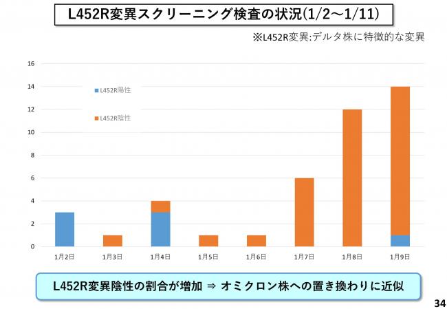 L452R変異スクリーニング検査の状況(1/2~1/11)