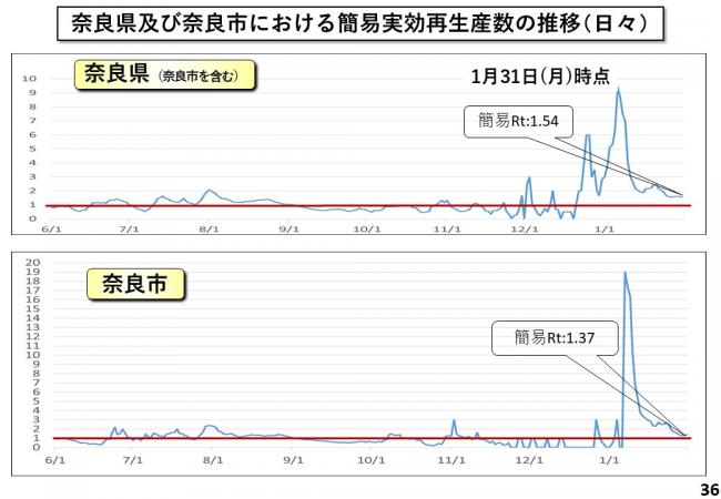 奈良県及び奈良市における簡易実効再生産数の推移(日々)