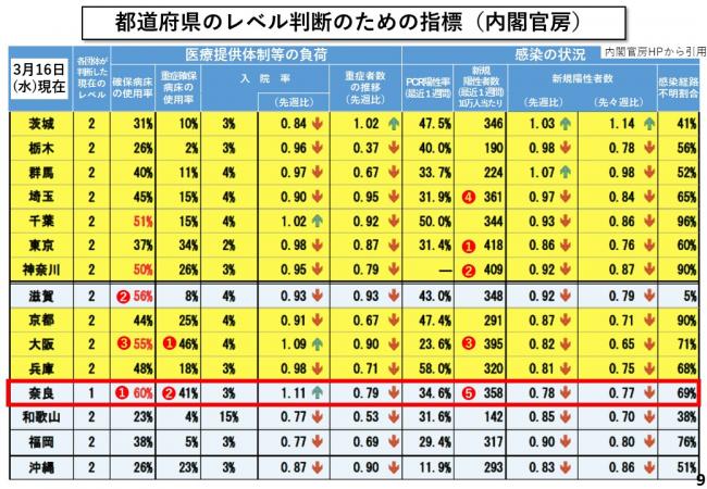 都道府県のレベル判断のための指標(内閣官房)