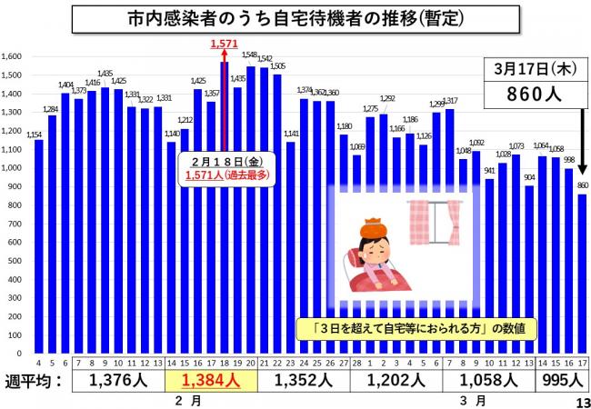 市内感染者のうち自宅待機者の推移(暫定)
