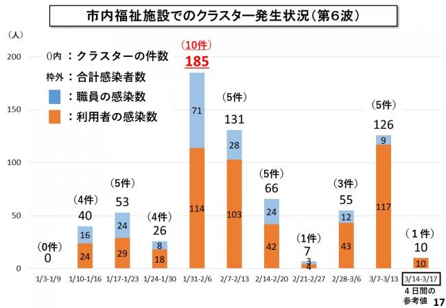 市内福祉施設でのクラスター発生状況(第6波)
