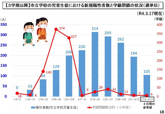 【3学期以降】市立学校の児童生徒における新規陽性者数と学級閉鎖の状況(週単位)