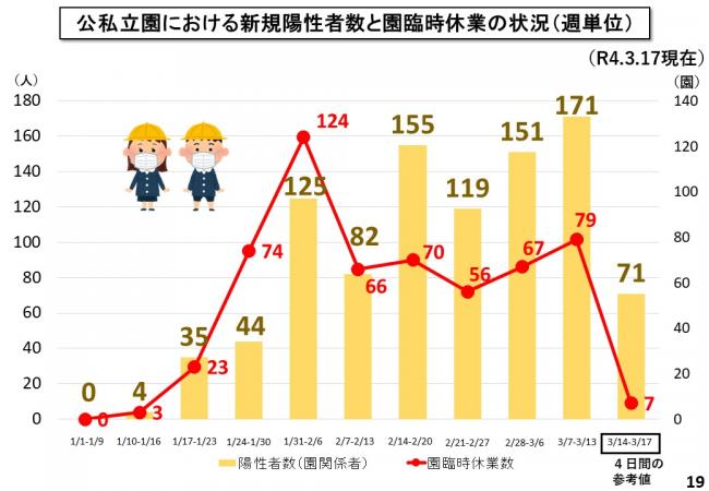公私立園における新規陽性者数と園臨時休業の状況(週単位)