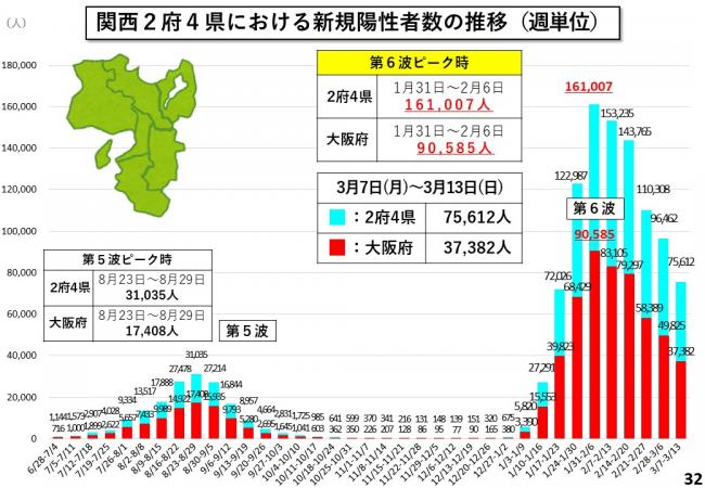 関西2府4県における新規陽性者数の推移(週単位)