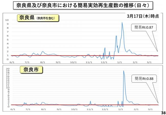 奈良県及び奈良市における簡易実効再生産数の推移(日々)