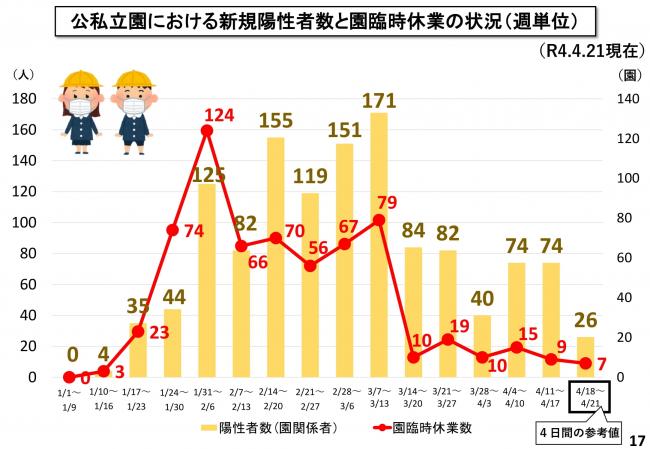 公私立園における新規陽性者数と園臨時休業の状況(週単位)