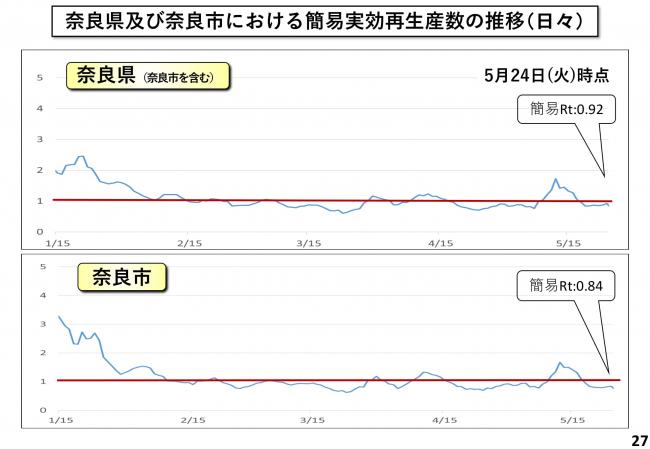 奈良県及び奈良市における簡易実効再生産数の推移(日々)