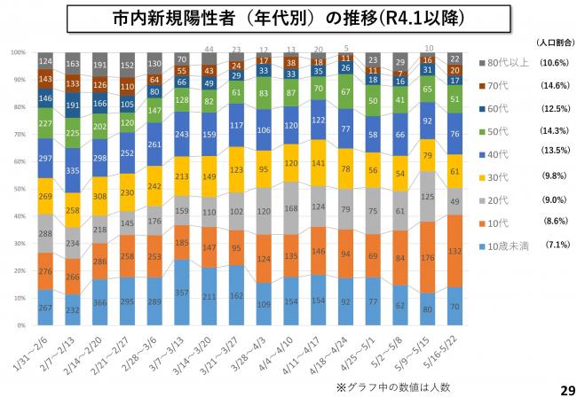 市内新規陽性者(年代別)の推移(R4.1以降)
