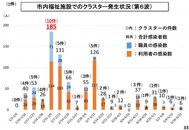 市内福祉施設でのクラスター発生状況(第6波)