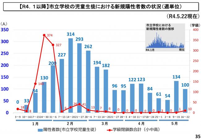 【R4.1以降】市立学校の児童生徒における新規陽性者数の状況(週単位)