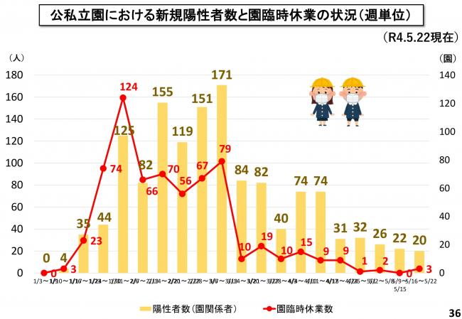 公私立園における新規陽性者数と園臨時休業の状況(週単位)