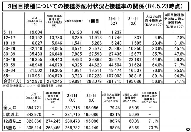 3回目接種についての接種券配付状況と接種率の関係(R4.5.23時点)