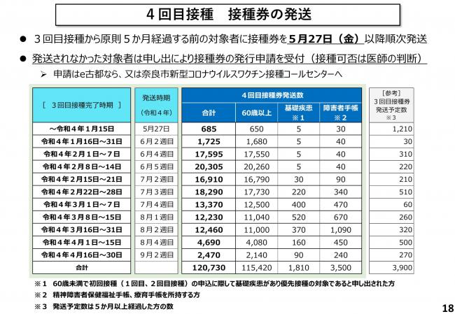 4回目接種 接種券の発送