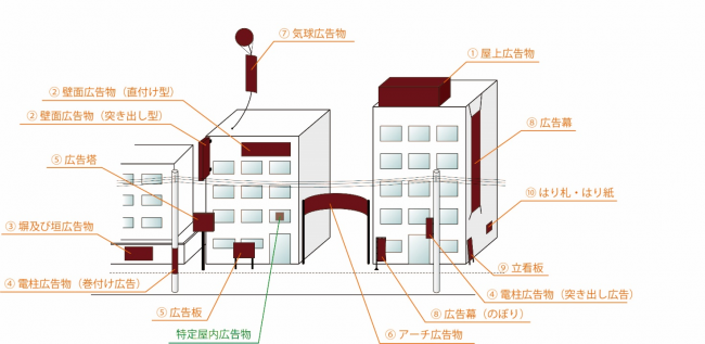 広告物の種類