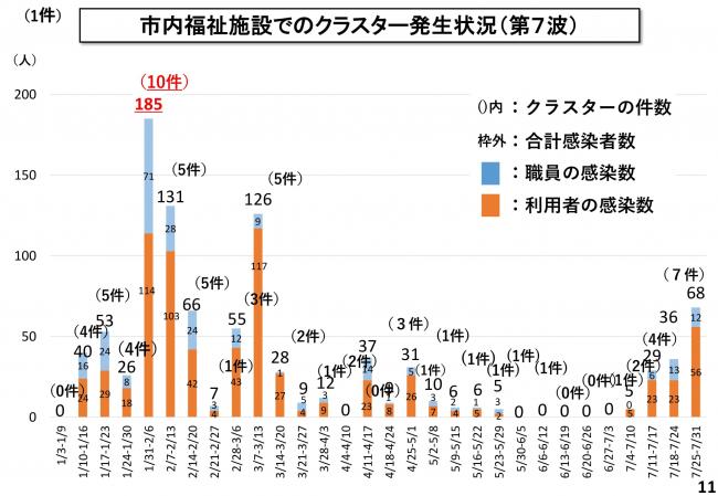市内福祉施設でのクラスター発生状況(第7波)