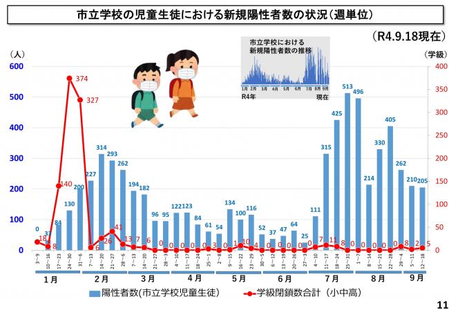 市立学校の児童生徒における新規陽性者数の状況(週単位)