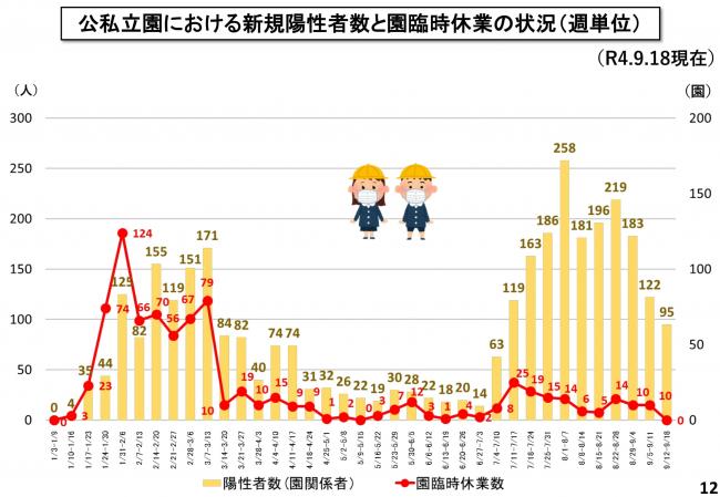 公私立園における新規陽性者数と園臨時休業の状況(週単位)