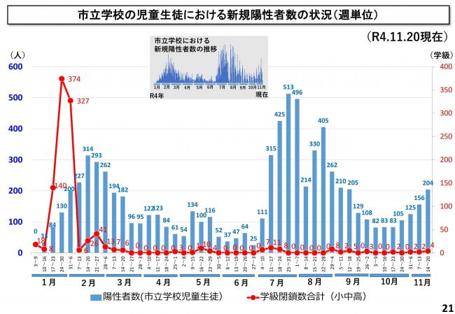 市立学校の児童生徒における新規陽性者数の状況(週単位)